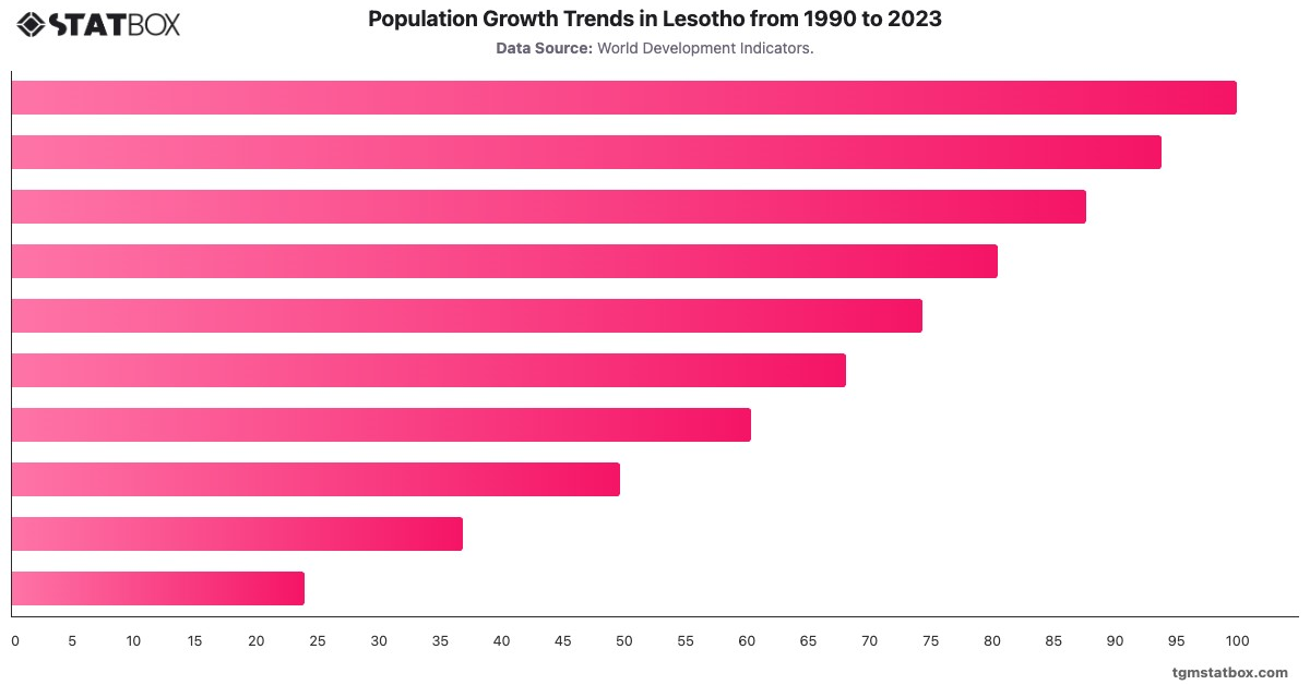Population Growth Trends in Lesotho from 1990 to 2023|Chart|TGM StatBox