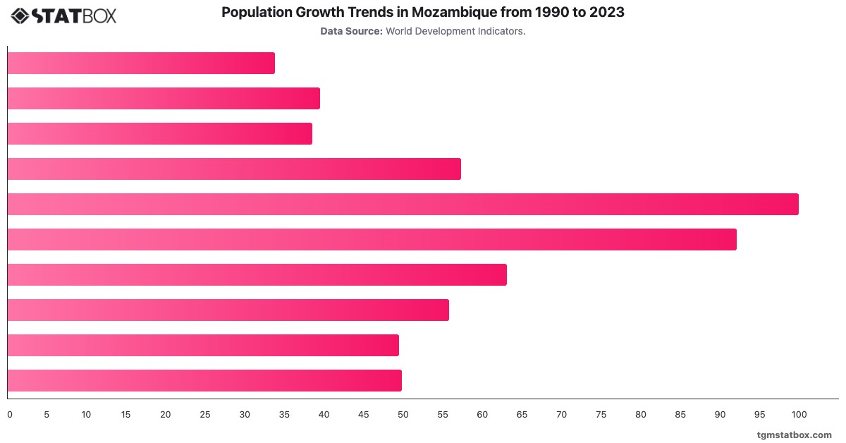 Population Growth Trends in Mozambique from 1990 to 2023|Chart|TGM StatBox
