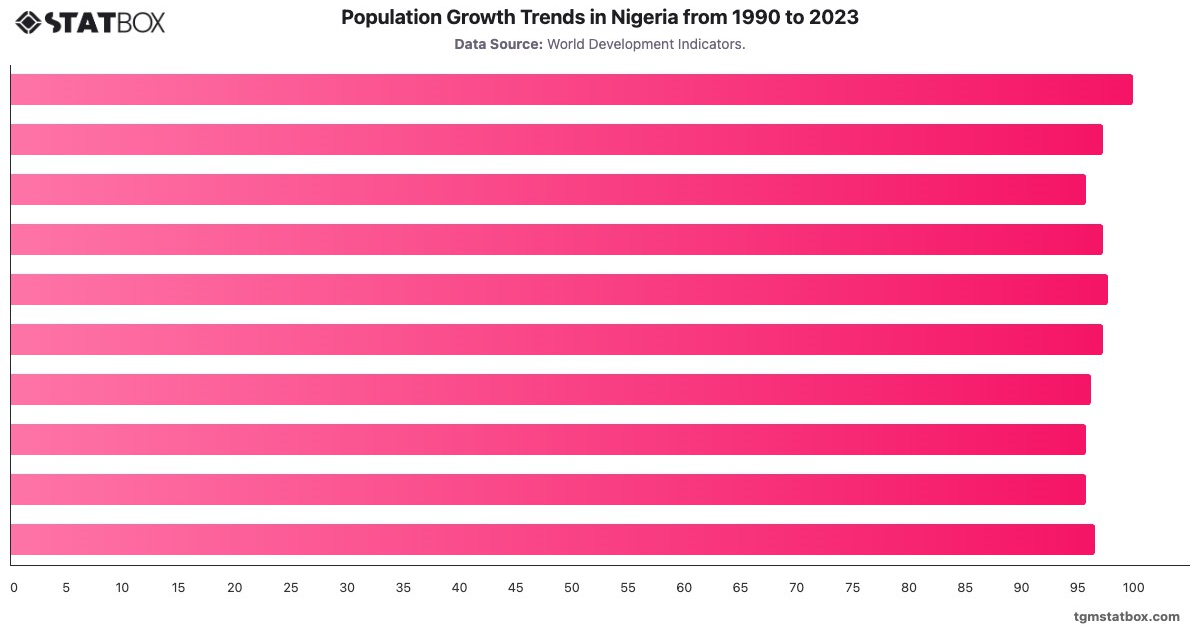 Population Growth Trends in Nigeria from 1990 to 2023|Chart|TGM StatBox