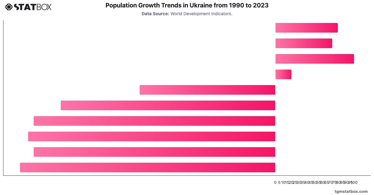 Population Growth Trends in Ukraine from 1990 to 2023|Chart|TGM StatBox