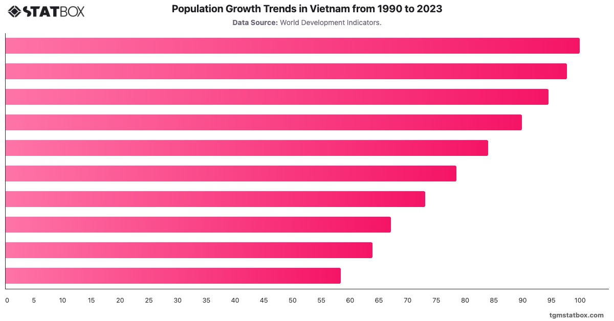 Population Growth Trends in Vietnam from 1990 to 2023|Chart|TGM StatBox