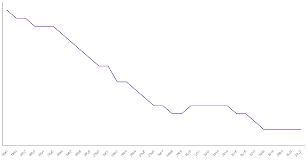 Fertility Rate Trends in Albania from 1990 to 2022 (locked) |Chart|TGM StatBox