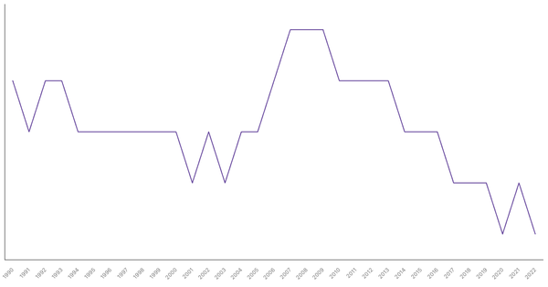 Fertility Rate Trends in Australia from 1990 to 2022 (locked) |Chart|TGM StatBox