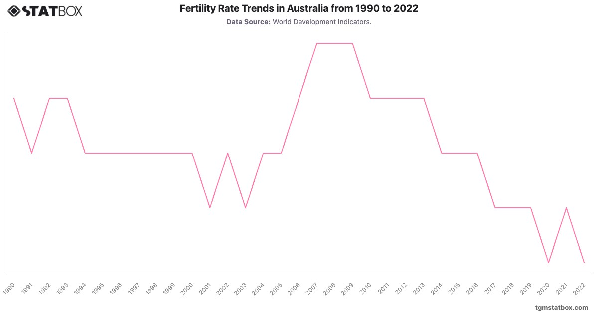 Fertility Rate Trends in Australia from 1990 to 2022|Chart|TGM StatBox