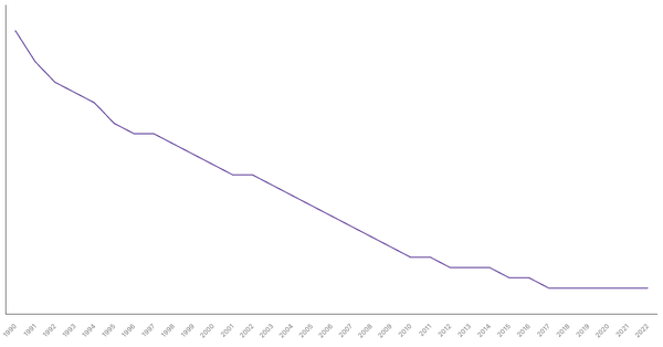 Fertility Rate Trends in Bangladesh from 1990 to 2022 (locked) |Chart|TGM StatBox