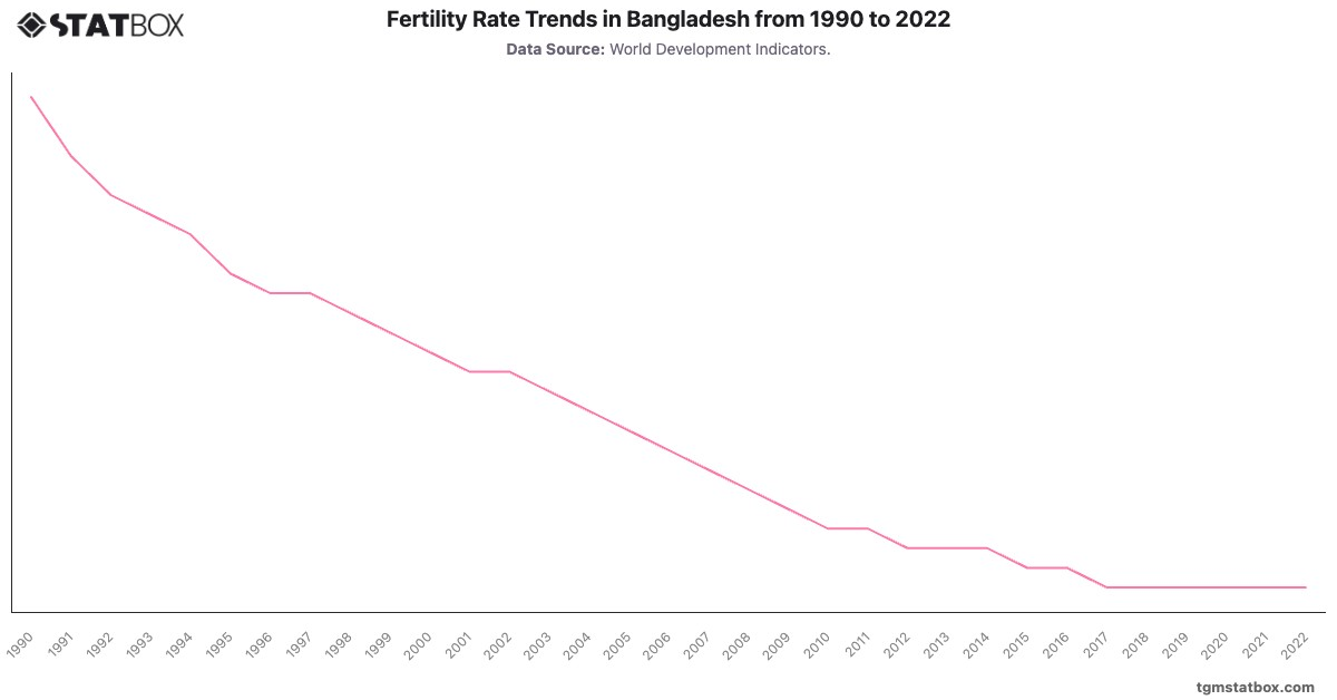Fertility Rate Trends in Bangladesh from 1990 to 2022|Chart|TGM StatBox