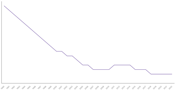Fertility Rate Trends in Brunei from 1990 to 2022 (locked) |Chart|TGM StatBox