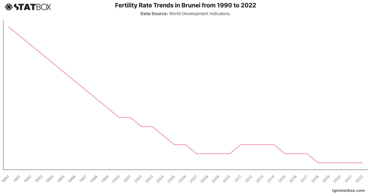 Fertility Rate Trends in Brunei from 1990 to 2022|Chart|TGM StatBox