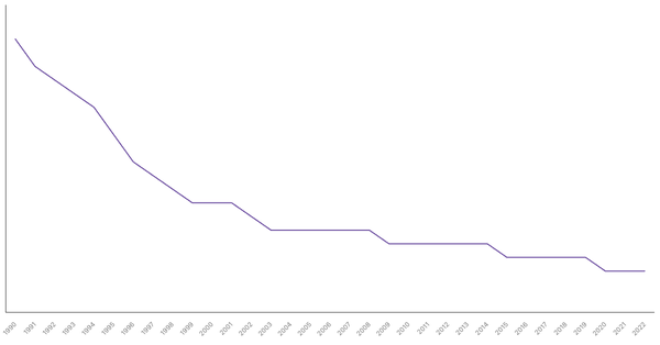 Fertility Rate Trends in Botswana from 1990 to 2022 (locked) |Chart|TGM StatBox