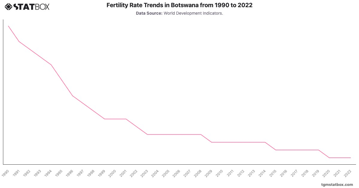 Fertility Rate Trends in Botswana from 1990 to 2022|Chart|TGM StatBox