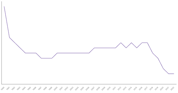 Fertility Rate Trends in China from 1990 to 2022 (locked) |Chart|TGM StatBox