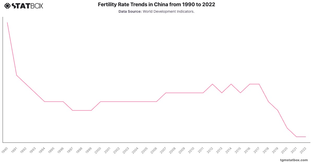 Fertility Rate Trends in China from 1990 to 2022|Chart|TGM StatBox