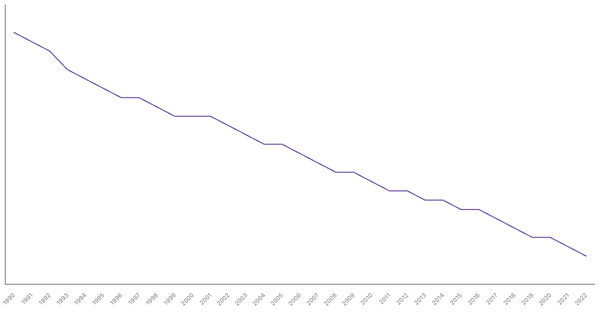 Fertility Rate Trends in Côte d'Ivoire from 1990 to 2022 (locked) |Chart|TGM StatBox