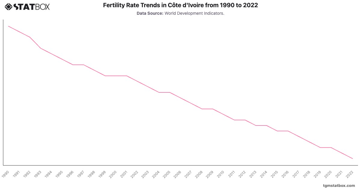 Fertility Rate Trends in Côte d'Ivoire from 1990 to 2022|Chart|TGM StatBox
