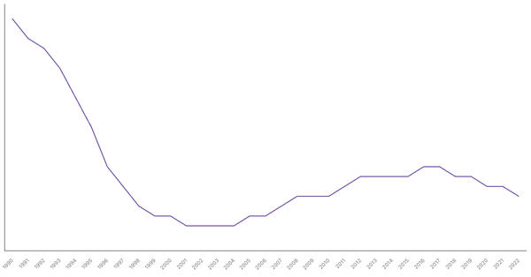 Fertility Rate Trends in Algeria from 1990 to 2022 (locked) |Chart|TGM StatBox