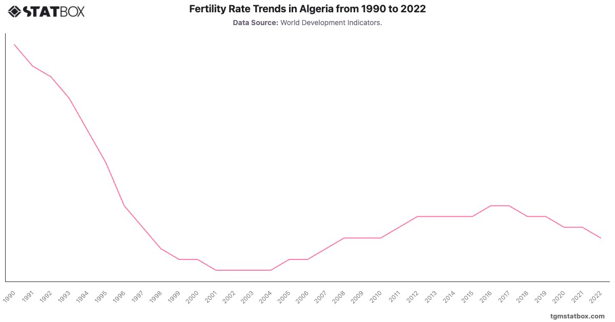 Fertility Rate Trends in Algeria from 1990 to 2022|Chart|TGM StatBox