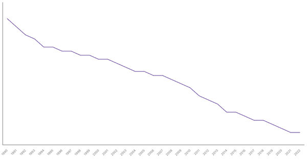 Fertility Rate Trends in Kenya from 1990 to 2022 (locked) |Chart|TGM StatBox