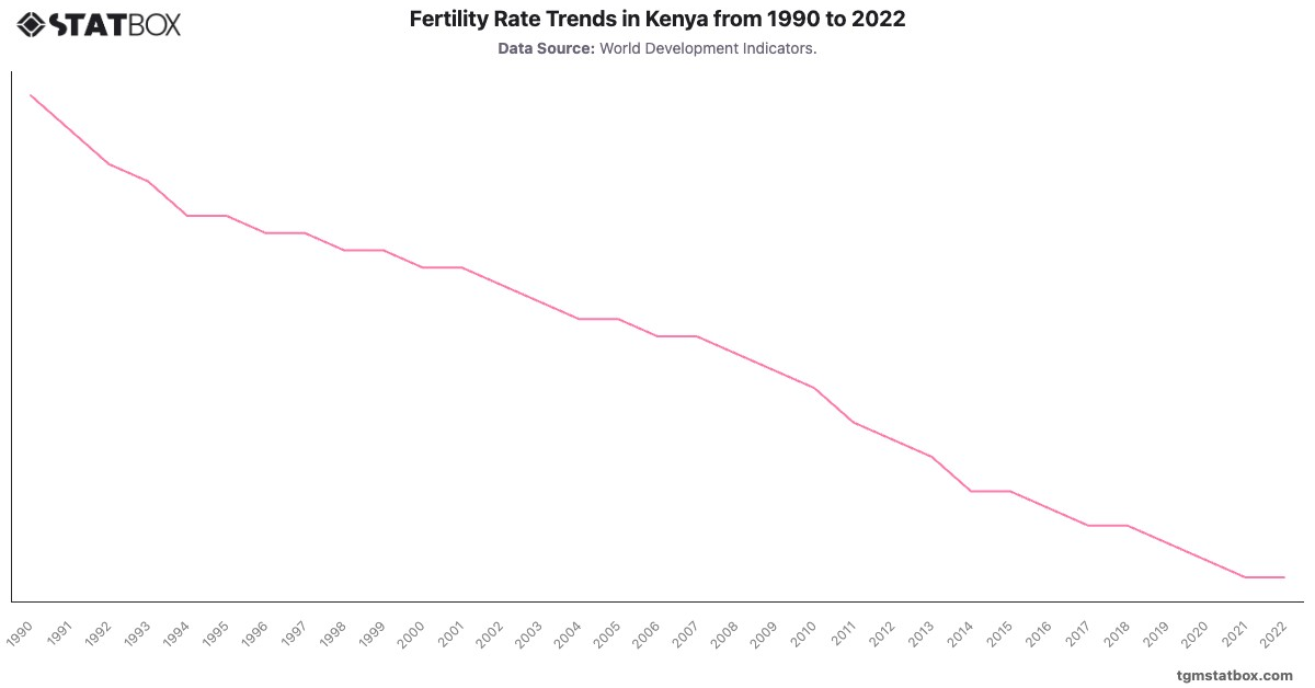 Fertility Rate Trends in Kenya from 1990 to 2022|Chart|TGM StatBox