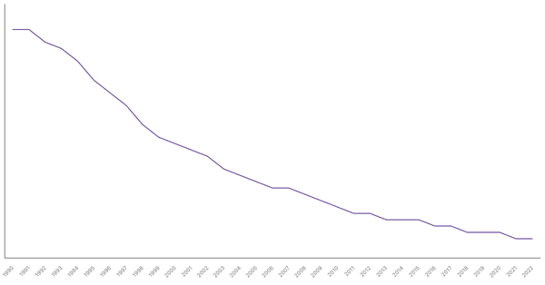 Fertility Rate Trends in Cambodia from 1990 to 2022 (locked) |Chart|TGM StatBox