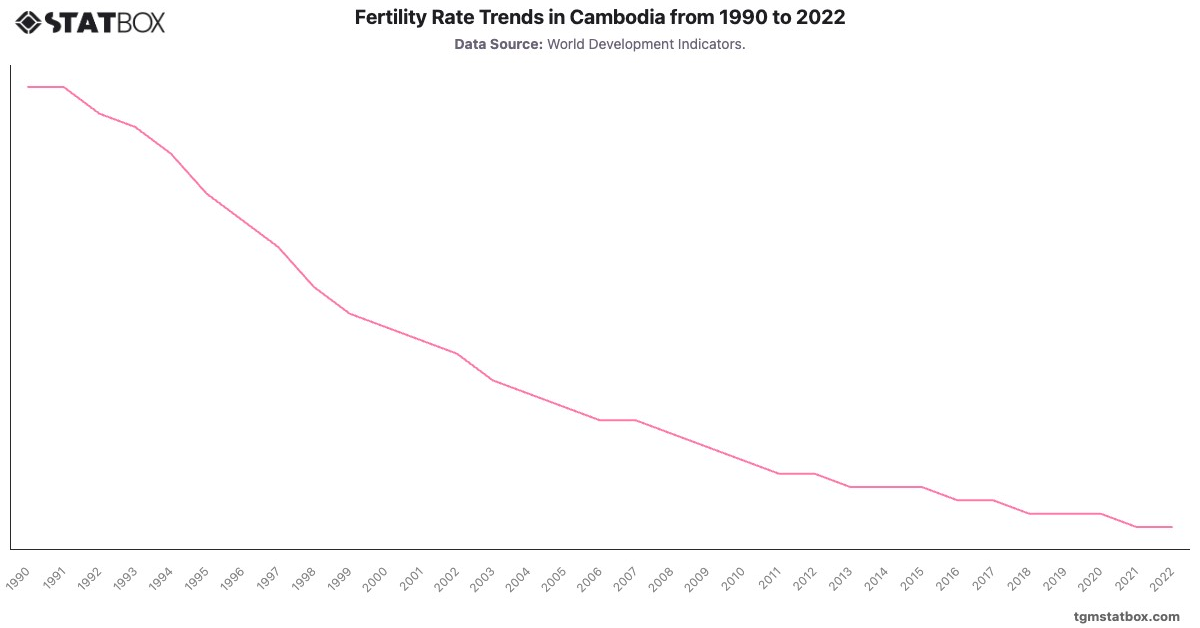 Fertility Rate Trends in Cambodia from 1990 to 2022|Chart|TGM StatBox