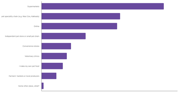 Leading Channels for Buying Pet Food in Switzerland (locked) |Chart|TGM StatBox