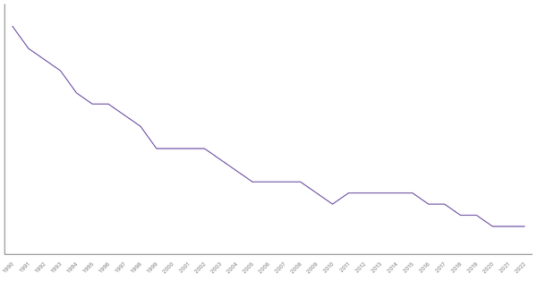 Fertility Rate Trends in Lesotho from 1990 to 2022 (locked) |Chart|TGM StatBox
