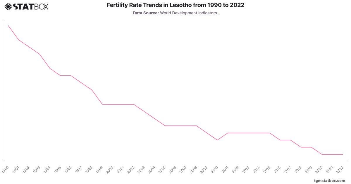 Fertility Rate Trends in Lesotho from 1990 to 2022|Chart|TGM StatBox