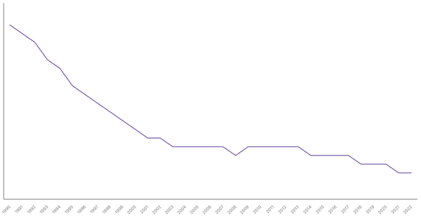 Fertility Rate Trends in Morocco from 1990 to 2022 (locked) |Chart|TGM StatBox