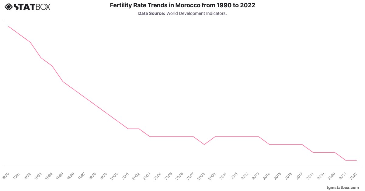 Fertility Rate Trends in Morocco from 1990 to 2022|Chart|TGM StatBox