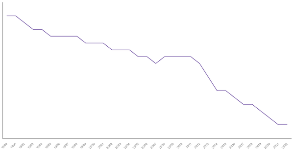 Fertility Rate Trends in Mozambique from 1990 to 2022 (locked) |Chart|TGM StatBox