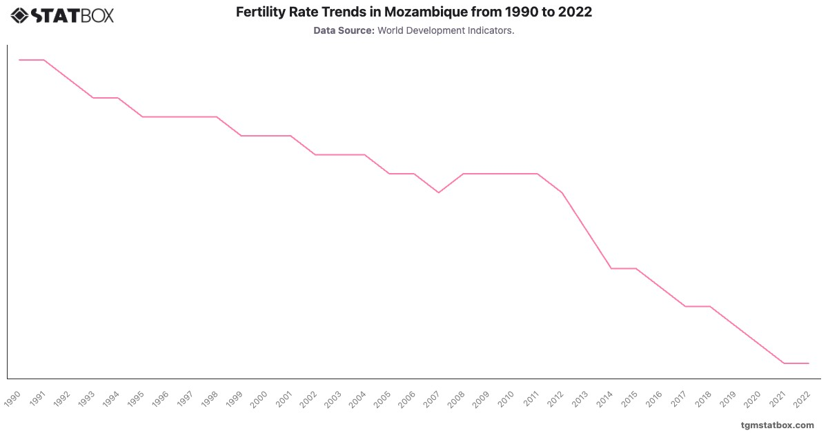Fertility Rate Trends in Mozambique from 1990 to 2022|Chart|TGM StatBox