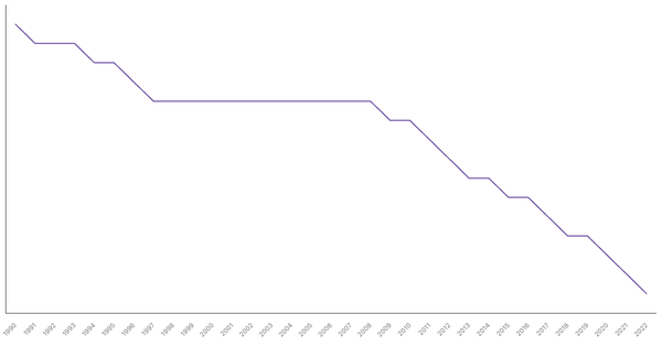 Fertility Rate Trends in Nigeria from 1990 to 2022 (locked) |Chart|TGM StatBox