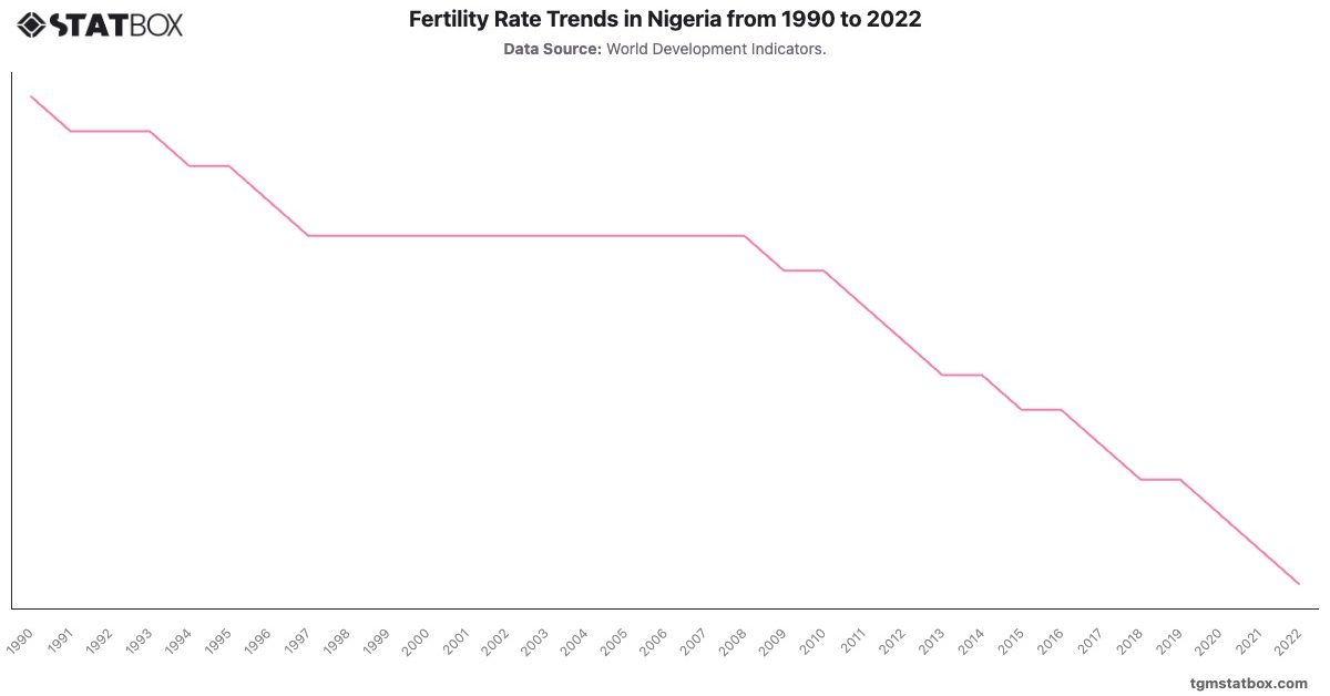 Fertility Rate Trends in Nigeria from 1990 to 2022|Chart|TGM StatBox