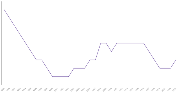Fertility Rate Trends in Ukraine from 1990 to 2022 (locked) |Chart|TGM StatBox