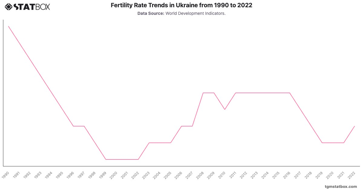Fertility Rate Trends in Ukraine from 1990 to 2022|Chart|TGM StatBox