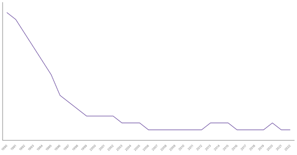 Fertility Rate Trends in Vietnam from 1990 to 2022 (locked) |Chart|TGM StatBox