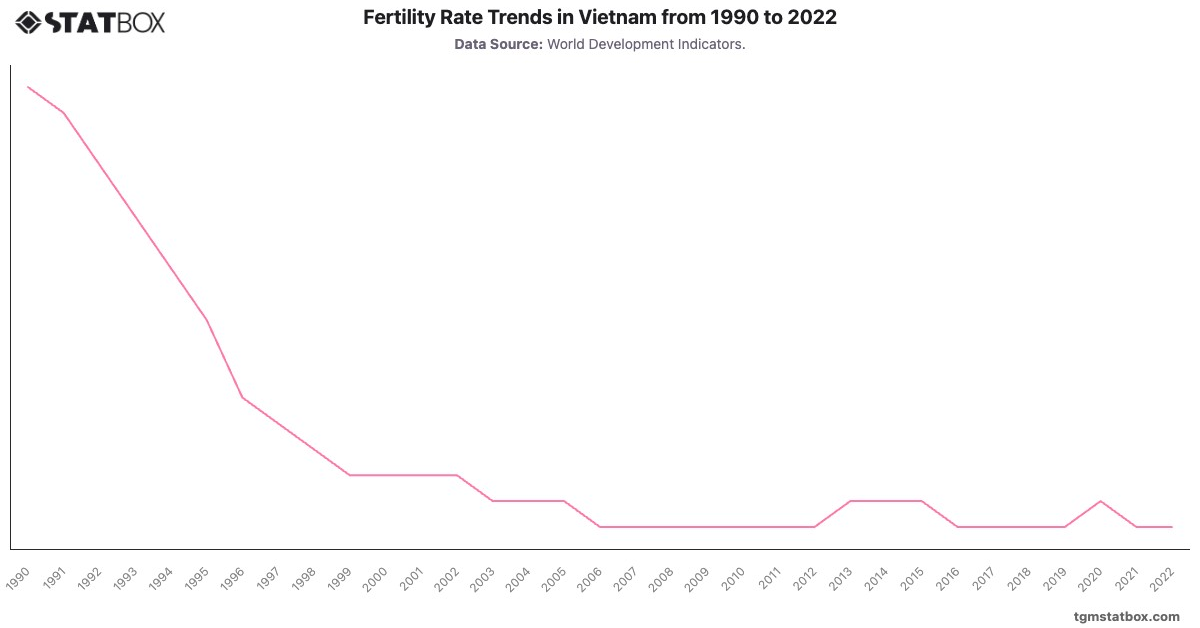 Fertility Rate Trends in Vietnam from 1990 to 2022|Chart|TGM StatBox