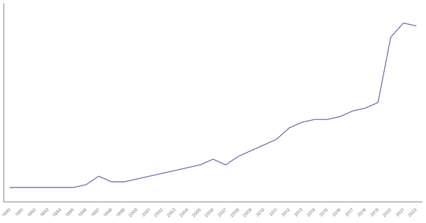 The Changing Death Rate in Albania from 1990 to 2022 (locked) |Chart|TGM StatBox