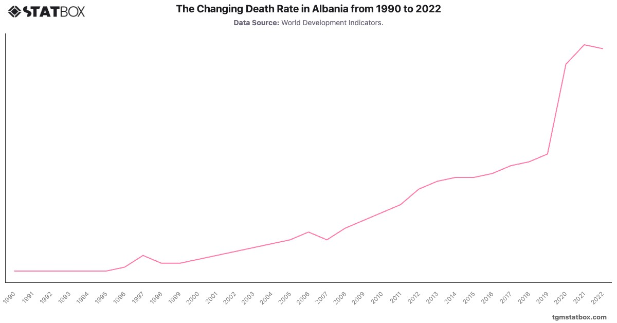 The Changing Death Rate in Albania from 1990 to 2022|Chart|TGM StatBox