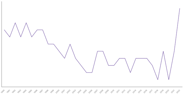 The Changing Death Rate in Australia from 1990 to 2022 (locked) |Chart|TGM StatBox