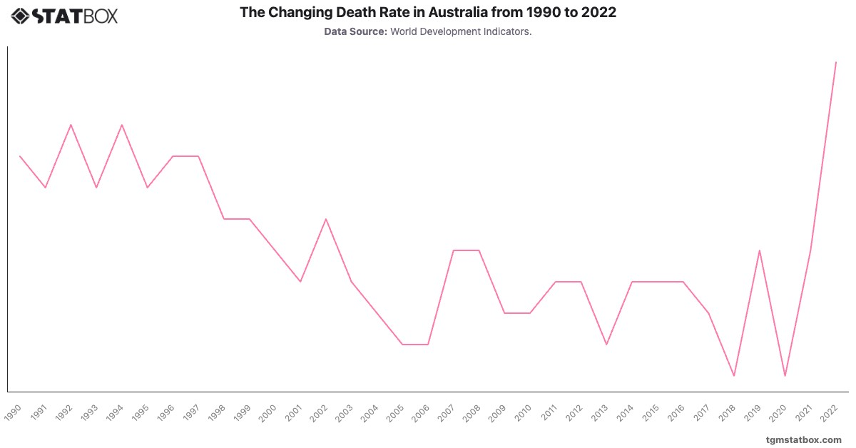 The Changing Death Rate in Australia from 1990 to 2022|Chart|TGM StatBox