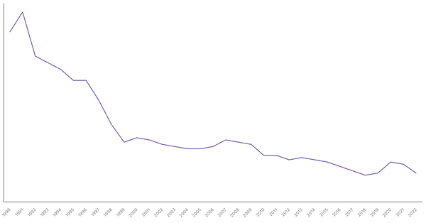 The Changing Death Rate in Bangladesh from 1990 to 2022 (locked) |Chart|TGM StatBox