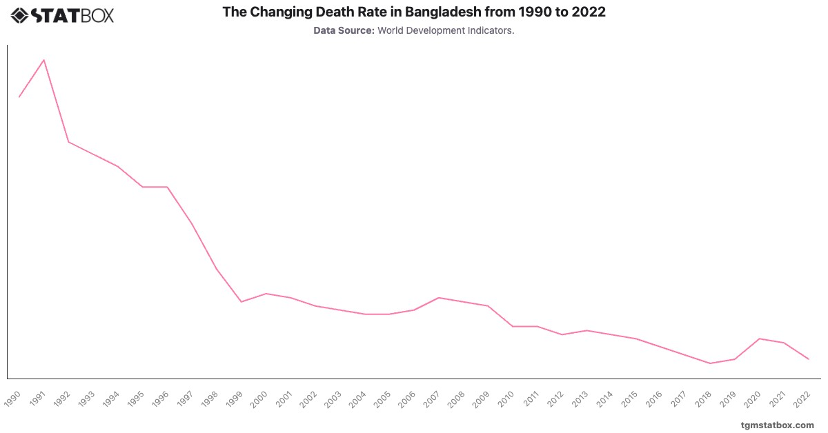 The Changing Death Rate in Bangladesh from 1990 to 2022|Chart|TGM StatBox