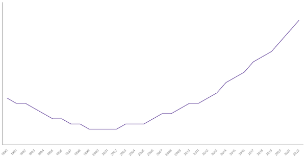 The Changing Death Rate in Brunei from 1990 to 2022 (locked) |Chart|TGM StatBox