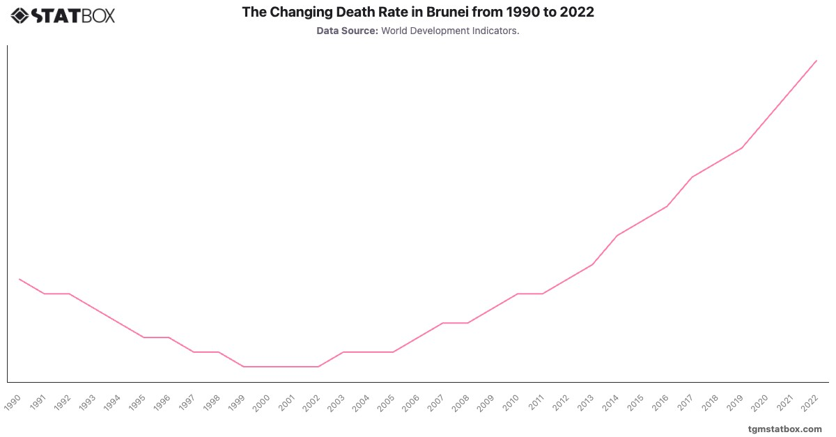 The Changing Death Rate in Brunei from 1990 to 2022|Chart|TGM StatBox