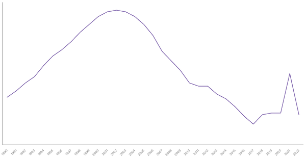 The Changing Death Rate in Botswana from 1990 to 2022 (locked) |Chart|TGM StatBox