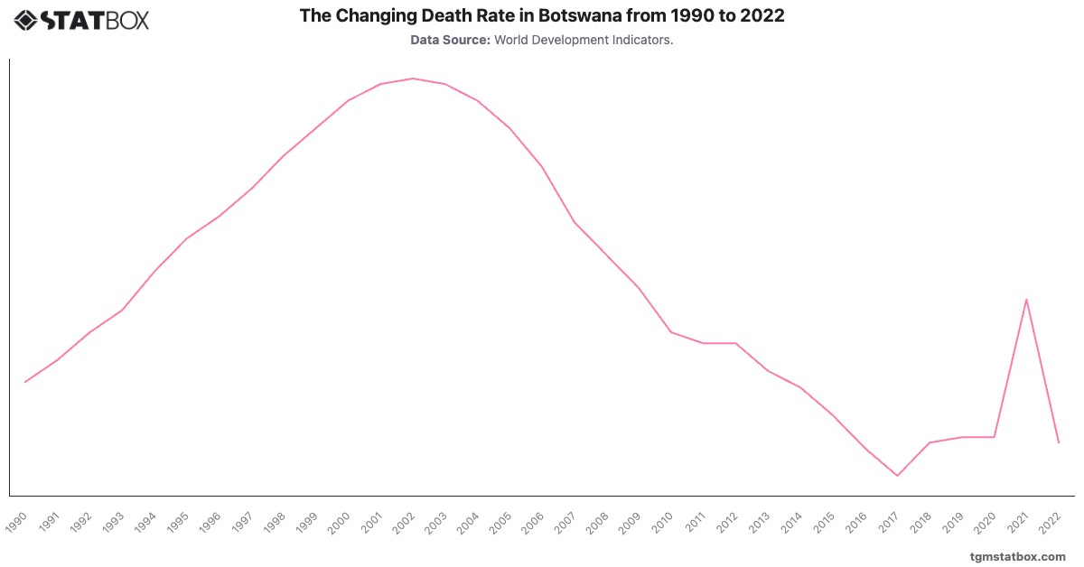 The Changing Death Rate in Botswana from 1990 to 2022|Chart|TGM StatBox