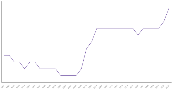 The Changing Death Rate in China from 1990 to 2022 (locked) |Chart|TGM StatBox