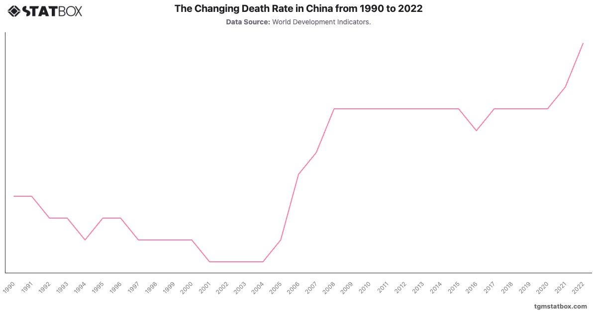 The Changing Death Rate in China from 1990 to 2022|Chart|TGM StatBox