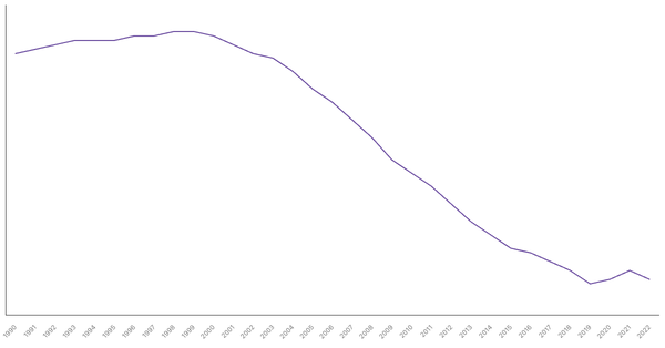The Changing Death Rate in Côte d'Ivoire from 1990 to 2022 (locked) |Chart|TGM StatBox